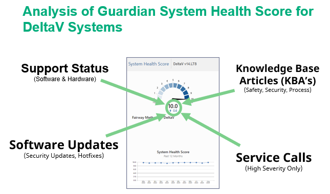 Guardian Health Score components