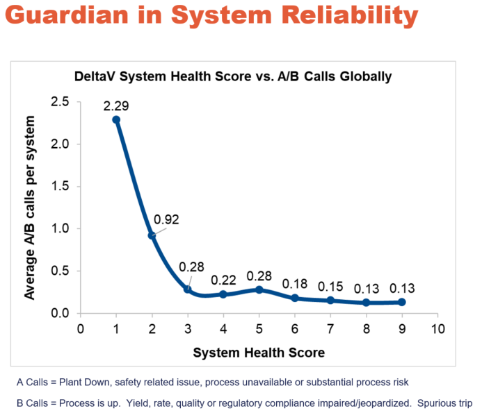 Guardian Health Score vs. support calls for lost production