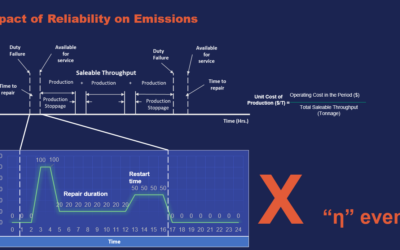 Increasing Asset Reliability for Sustainability