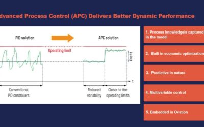 Should you Rethink your PID-based Control Strategy?