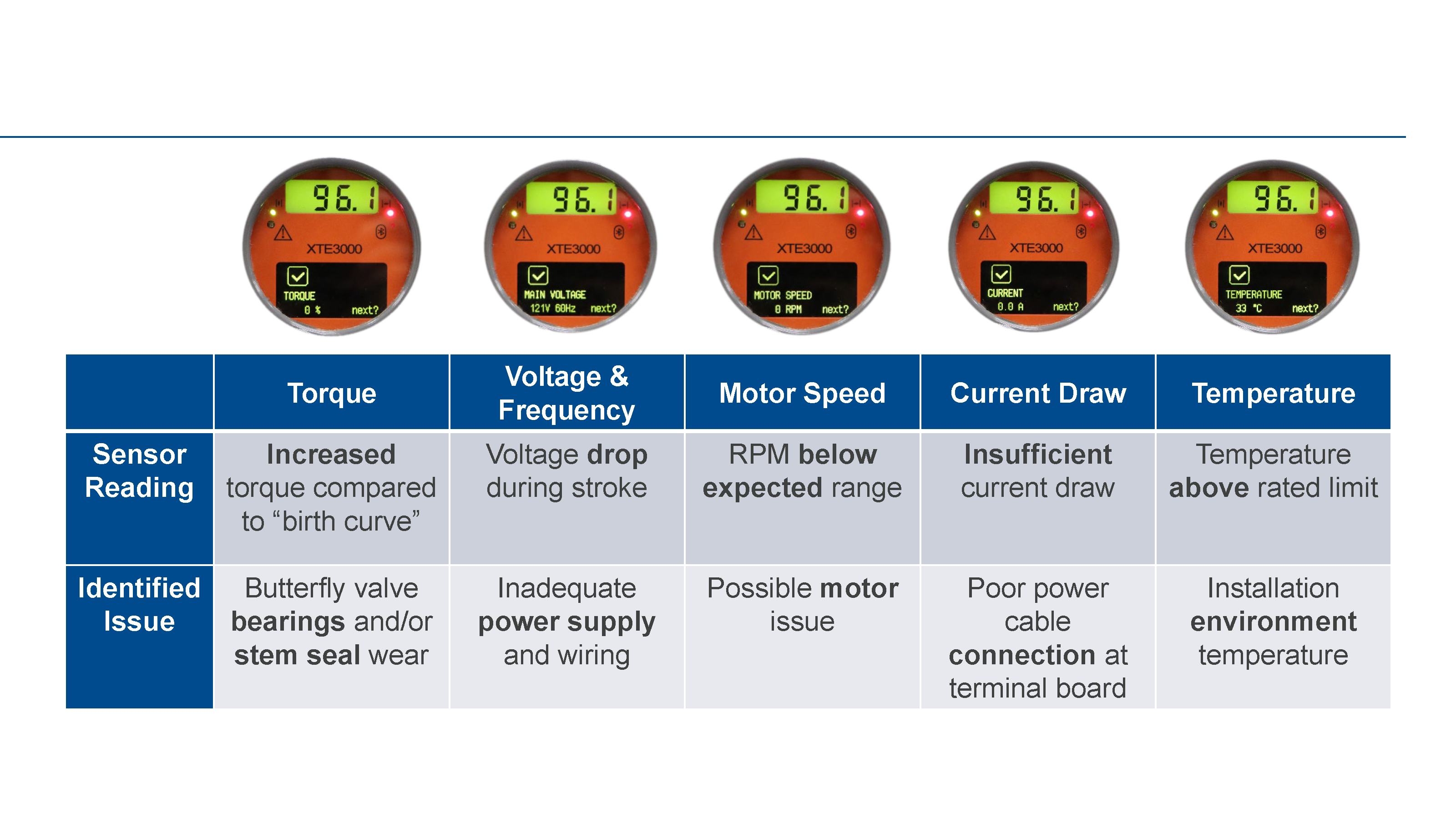 Different types of diagnostics are available from electric actuators