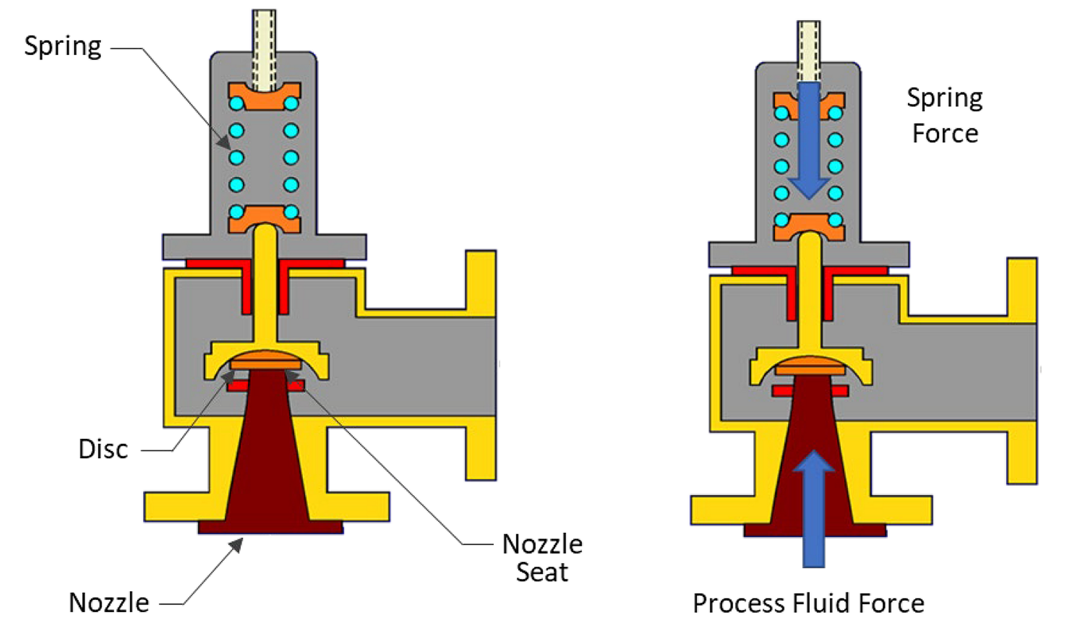 A pressure relief valve protects equipment by automatically venting the process media when pressure in the inlet nozzle overcomes the downward force of the spring (set pressure)