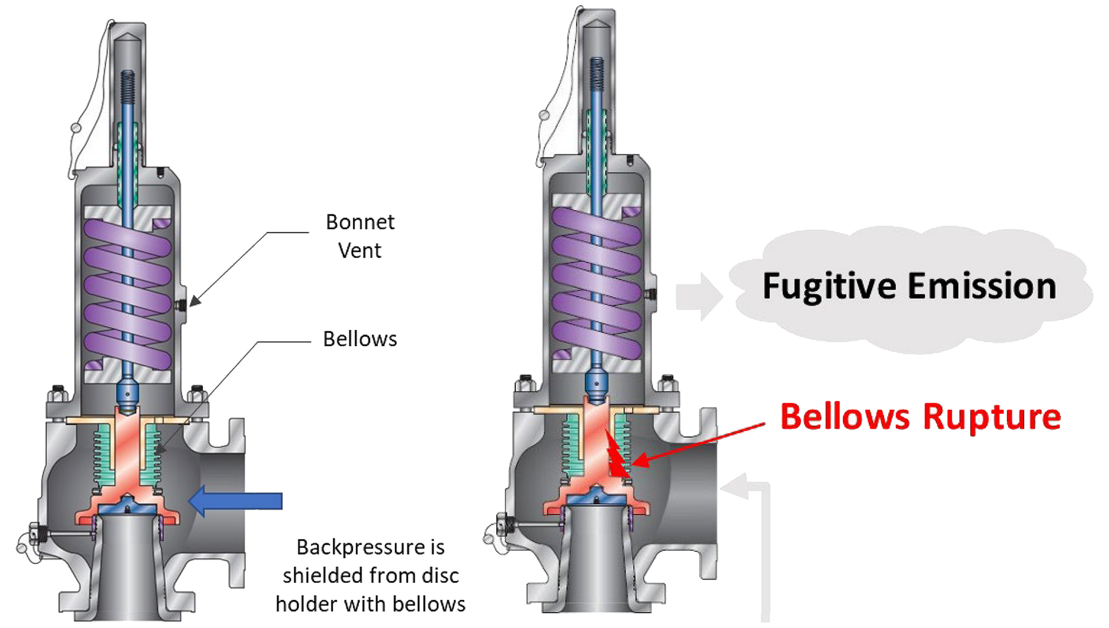 A bellows-style PRV incorporates a metal bellows above the seat that allows the PRV to operate at setpoint, even with varying backpressures. Should the bellows leak or fail due to a rupture, the PRV set pressure could be affected, and vent header media may escape to the environment. 