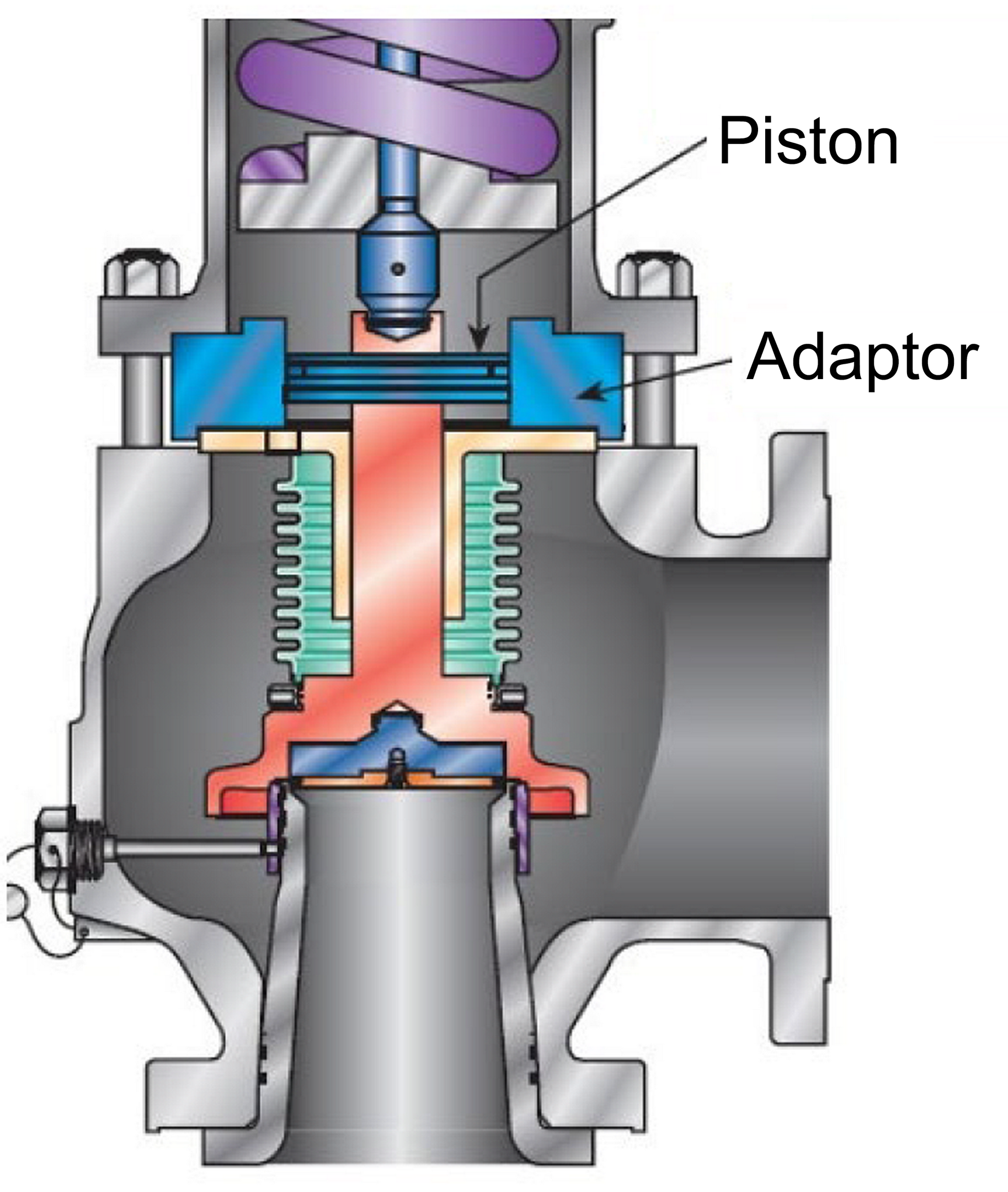 Installation of a piston above the bellows allows the PRV to still operate at setpoint, even with damage to the bellows.