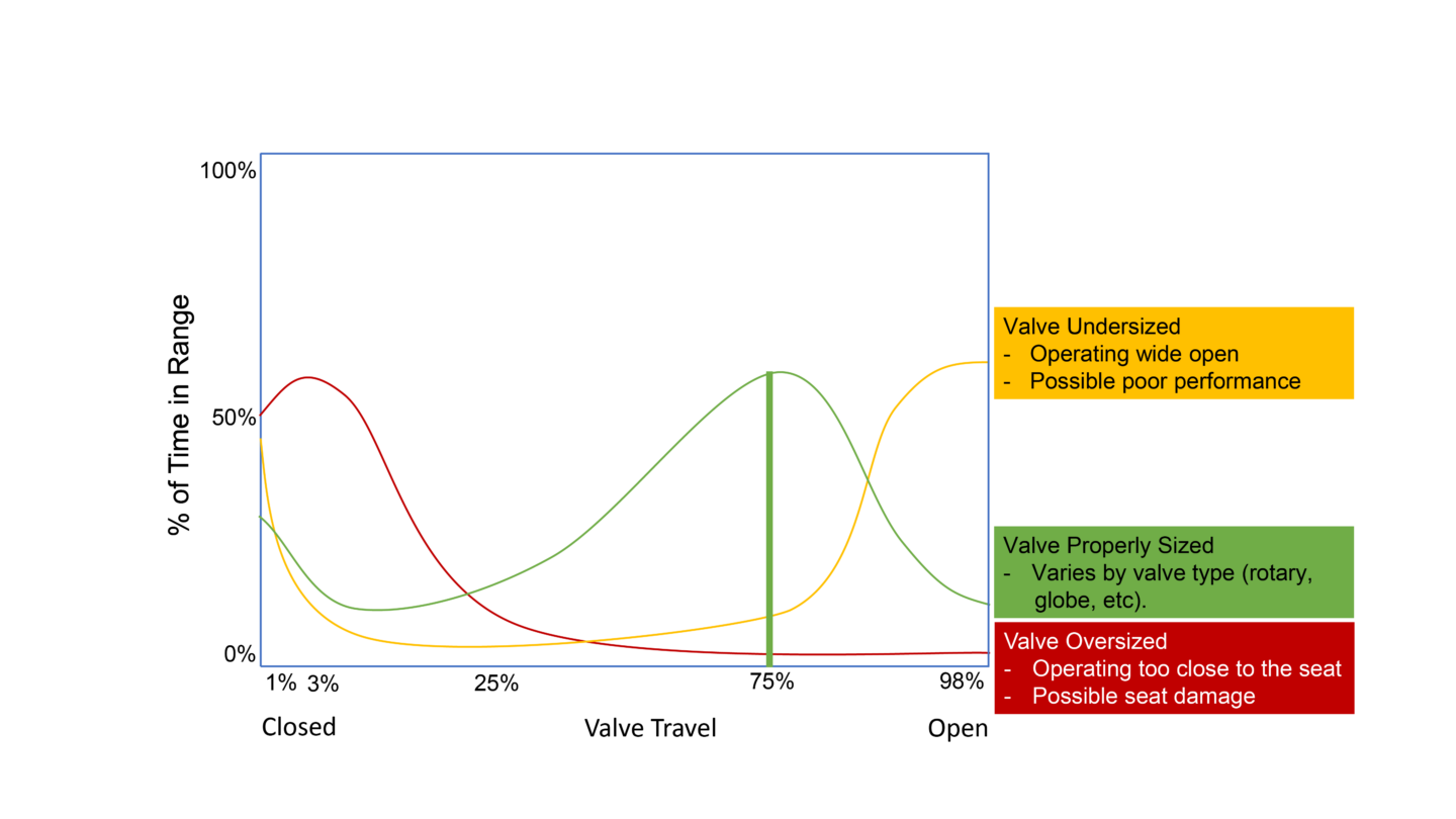 Analysis of the amount of time a valve operates within a particular range can identify over or undersized valves, and then predict eventual seat damage or process limitations due to restricted flow.