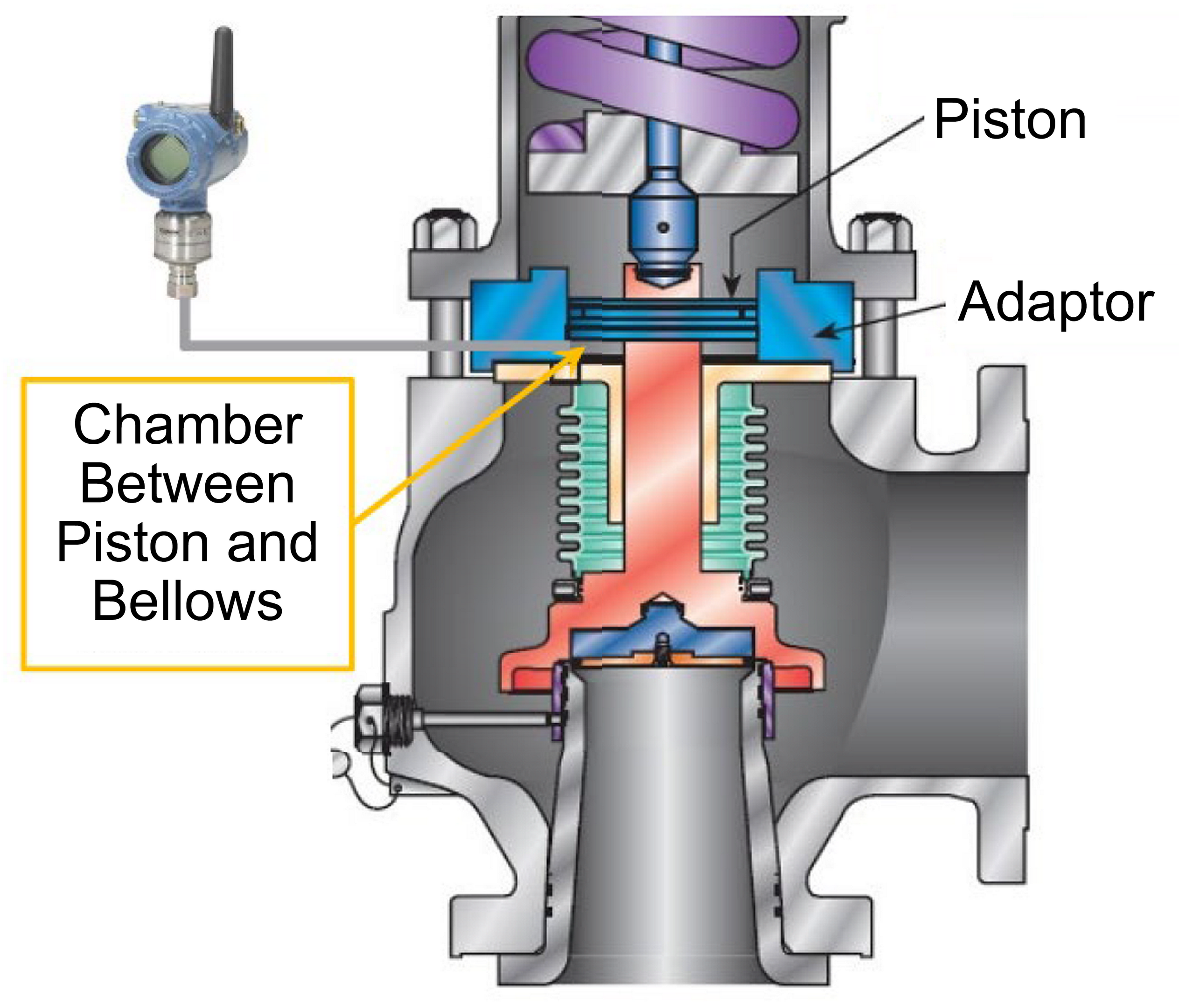 The addition of a wired or wireless pressure transmitter (top left) to a PRV provides instant detection of bellows damage and provides the data required for continuous calculation of the fugitive emission leak rate. 