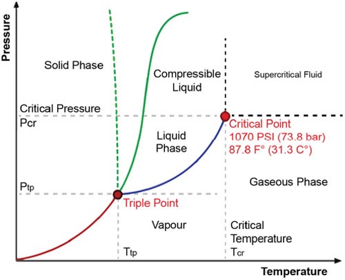 Above the critical point at 1070 PSI (73.8 bar) and 87.8 F° (31.3 C°), CO2 is no longer a liquid or a gas, but becomes a compressible dense phase fluid with the properties of both a liquid and a gas.