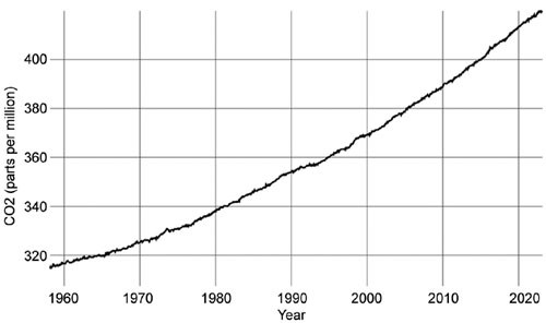 Atmospheric CO2 has risen 47%25 since the industrial age and 11%25 since the year 2000, increasing the average winter temperature in the United States by 3 F° since 1896. (Figure courtesy of Climate.nasa.gov)