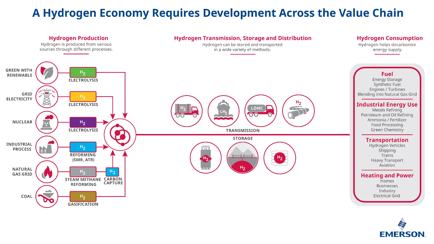 A Hydrogen Economy Required Development Across the Value Chain
