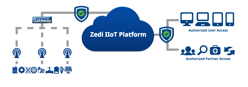Zedi IIoT Platform