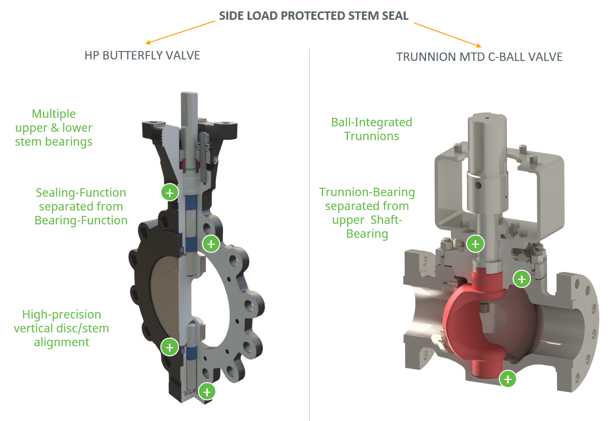Side-load protected stem seal fugitive emission protection