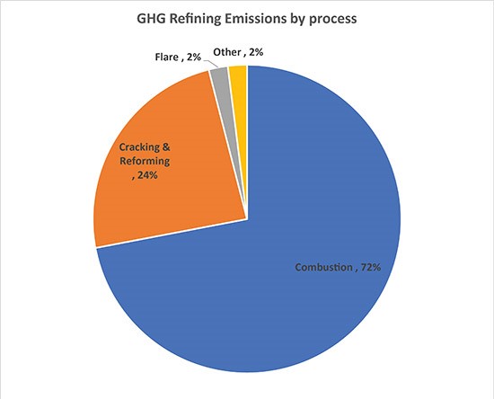 Greenhouse gas emissions from a refinery mostly result from energy-producing fuel gas combustion. The hydrogen-producing methane reformer and fluid catalytic cracker also generate significant carbon dioxide