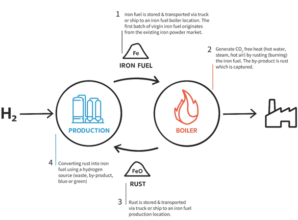 Iron fuel and recovery process for storing and releasing energy