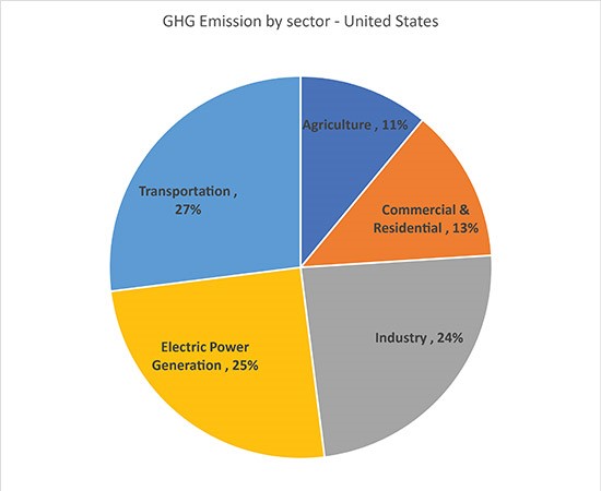 In the US, the bulk of GHG emission result from the combustion of fuel in the transportation and power sectors. Industry emits about 24% of the total, and refineries are a relatively small part of that sector