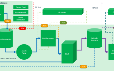 Control Valve Selection for PEM Electrolyzers