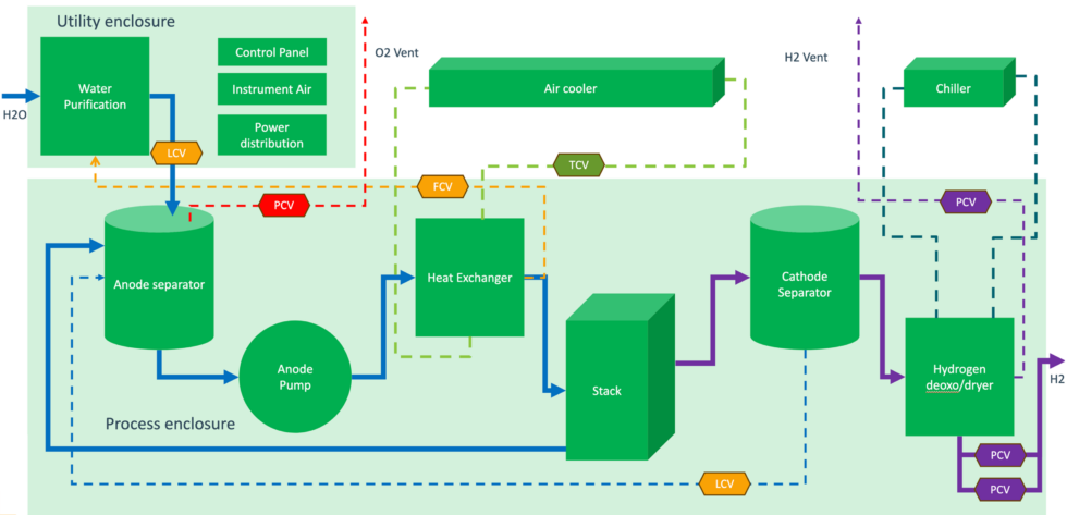Pem Automation Control Valve Selection for PEM Electrolyzers