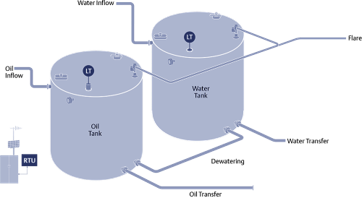Tank dewatering process