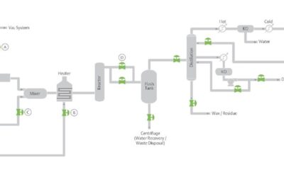 Control Valve Selection in Plastic Pyrolysis Applications