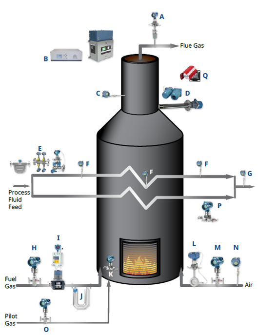 Fired heater measurements