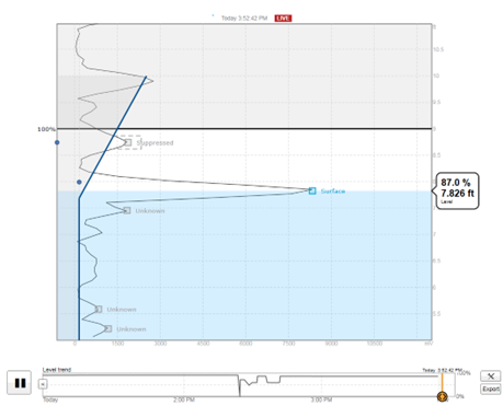 Rosemount non-contacting radar level measurement device echo curve