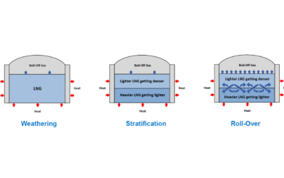 Preventing LNG Stratification and Roll-Over Events