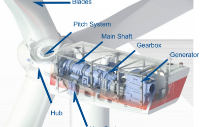 Revitalizing Wind Generation