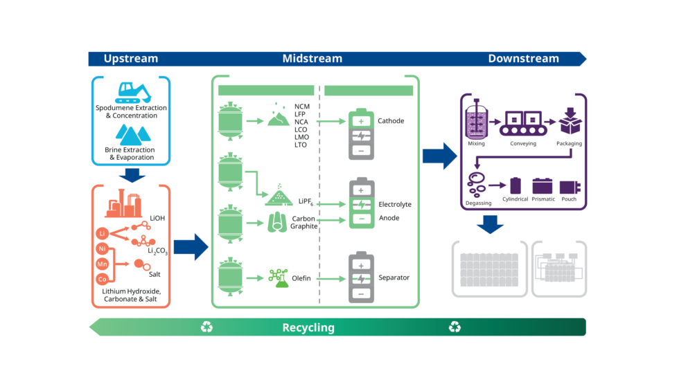 Control Valve Considerations in Lithium Battery Applications