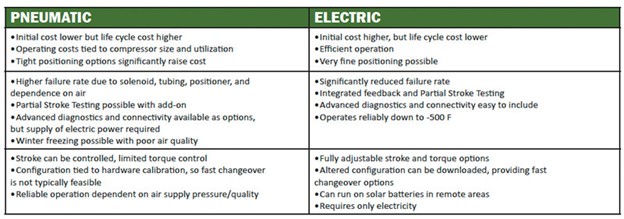 Advances in electric actuator torque, efficiency, and remote monitoring have altered the economic landscape driving valve actuation selection in mining applications.