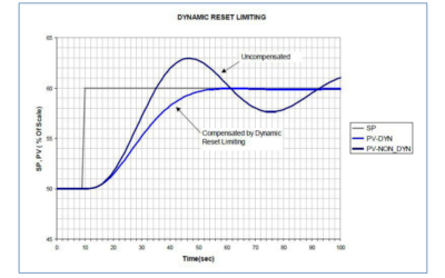 Deadtime Compensated PID versus Smith Predictor Control