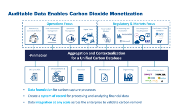 Auditable Data Enables Carbon Dioxide Monetization