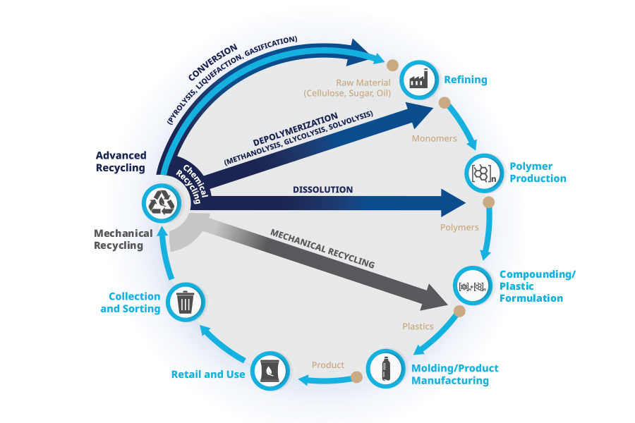 The complete plastic production chain begins with new plastic from scratch, including every step of the process. Plastic recycling is part of the chain. Chemical and mechanical recycling can work together to address different waste streams.