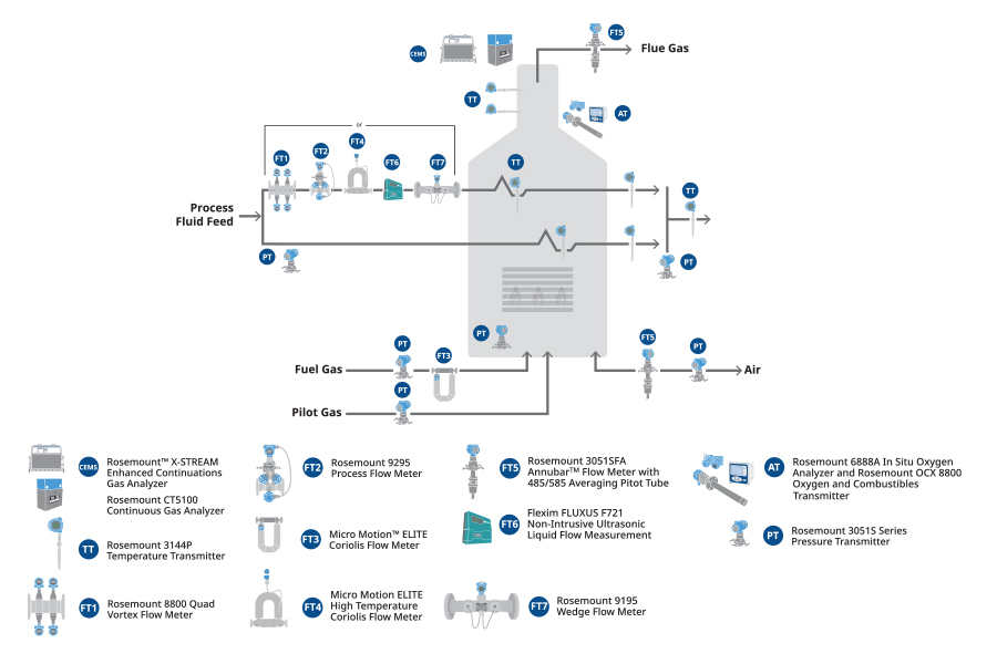 Maintaining control and optimizing fired heater performance depends on data and actionable insights from strategic instrumentation.