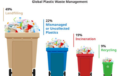 Chemical Recycling of Plastic Waste via Conversion