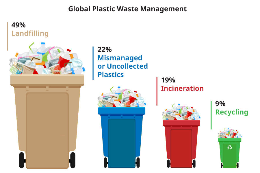 Global plastic waste by waste management category. More than 90% of plastic is never recycled.