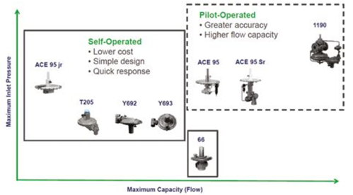 There are a variety of tank blanketing regulator designs available to handle varying incoming gas pressure and flow capacities (Emerson's Fisher blanketing regulators shown). Very tight pressure control at low flow and fast speed of response are key features