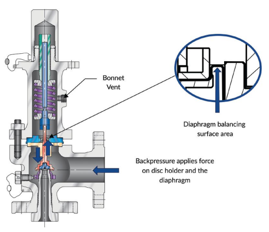 Crosby J-Series Direct Spring Pressure Relief Valve
