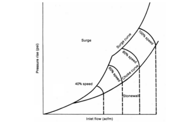 Better Understanding Compressor Surge