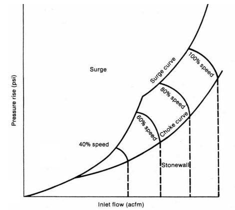Centrifugal or Axial Compressor Surge