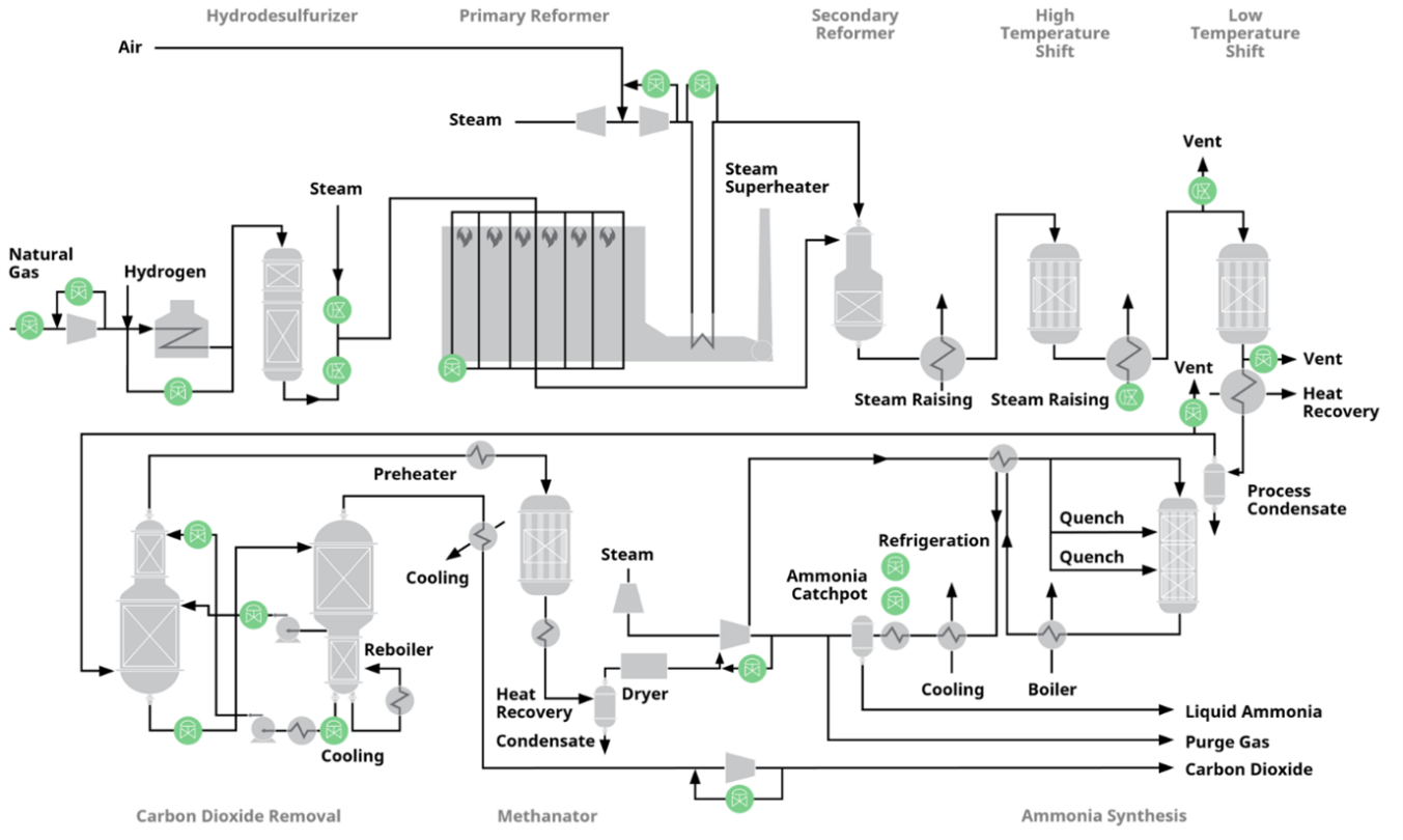 Control valves in ammonia production
