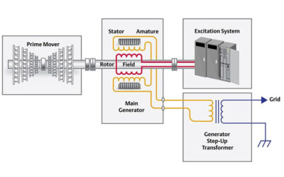 Understanding Generator Excitation Systems in Power Generation
