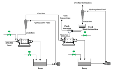 Optimizing Water Usage in Ore Mining Operations