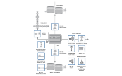 Reducing Wellhead Fugitive Emissions with Electric Actuators