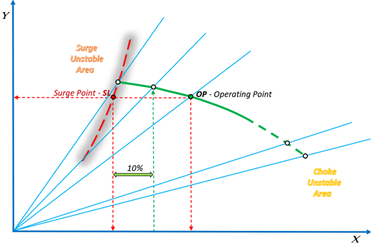 Common compressor performance curve