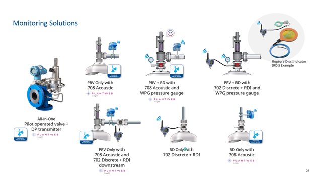 Pressure relief valve monitoring solutions