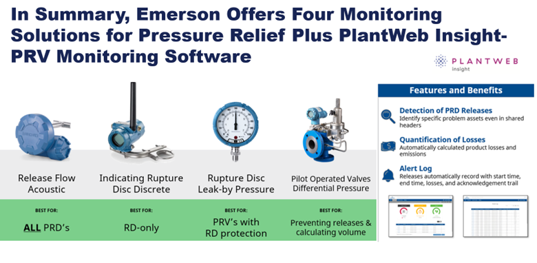 Pressure relief valve monitoring solutions