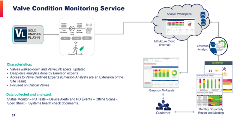 Valve condition monitoring service