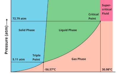 Emerson Provides the Only Flow Measurement Solution for Carbon Dioxide