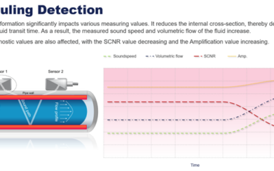 ​​​Increase Performance with Measurement Instrumentation Advanced Diagnostics​