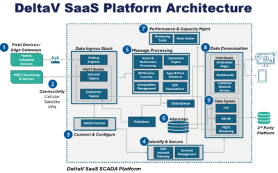 Using DeltaV SaaS SCADA for Remote Assets