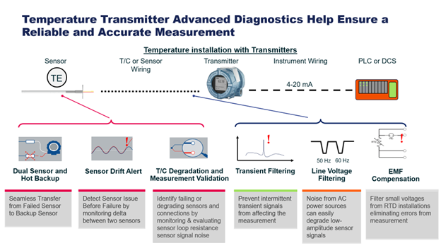 Rosemount temperature measurement advanced diagnostics